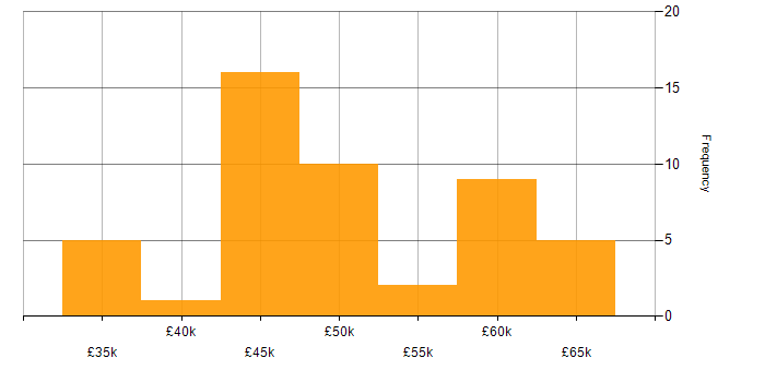Salary histogram for SC Cleared in Salisbury