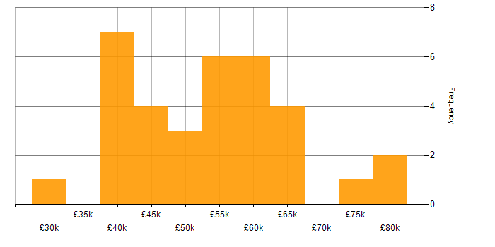 Salary histogram for SC Cleared in South Wales