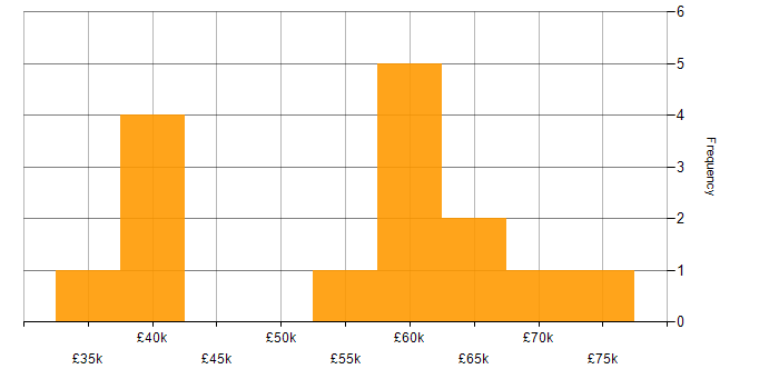 Salary histogram for SC Cleared in Southampton