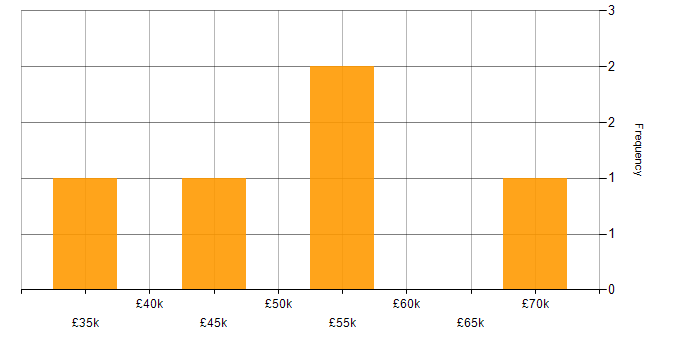 Salary histogram for SC Cleared in Stafford