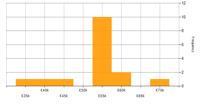 Salary histogram for SC Cleared in Staffordshire