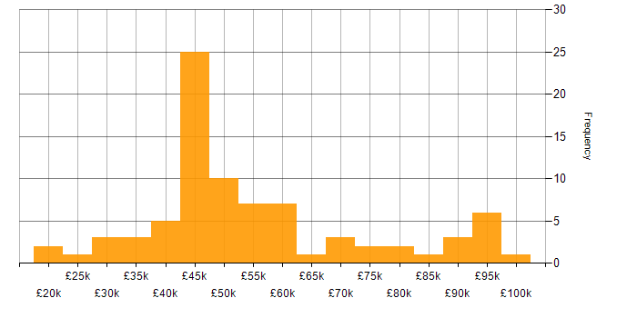 Salary histogram for SC Cleared in Surrey