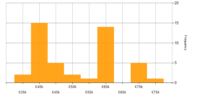 Salary histogram for SC Cleared in Warrington