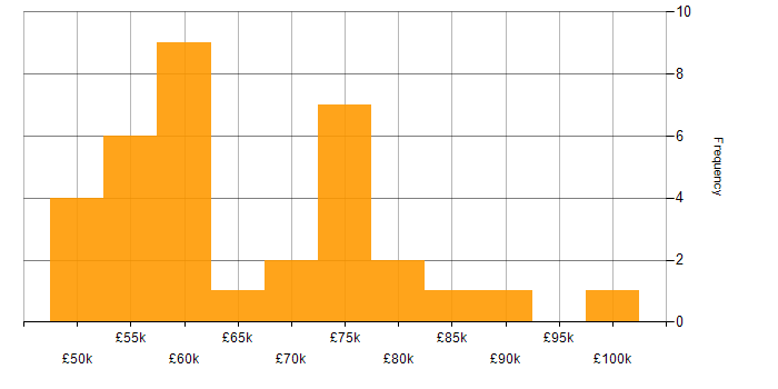 Salary histogram for SC Cleared in West Yorkshire