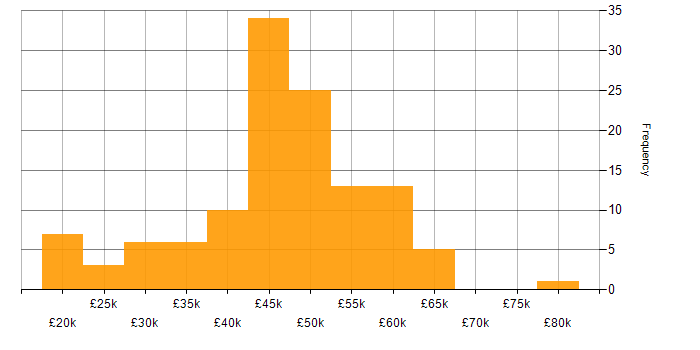 Salary histogram for SC Cleared in Wiltshire