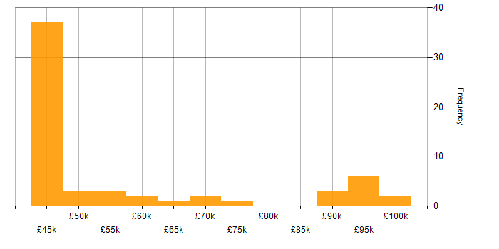 Salary histogram for SC Cleared in Woking