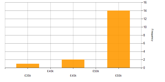 Salary histogram for SC Cleared in Worcestershire