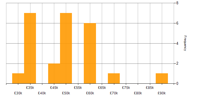 Salary histogram for SC Cleared Project Manager in the UK