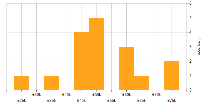 Salary histogram for SCADA in the East Midlands