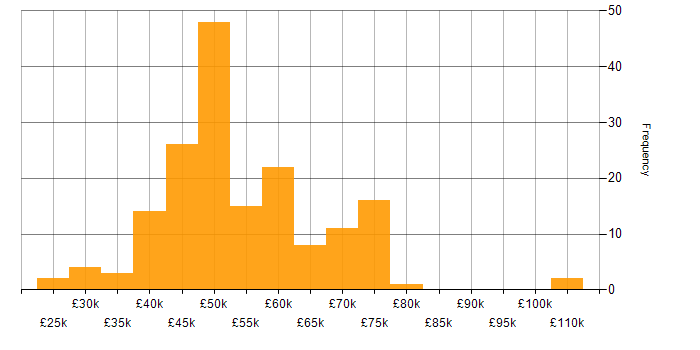 Salary histogram for SCADA in England