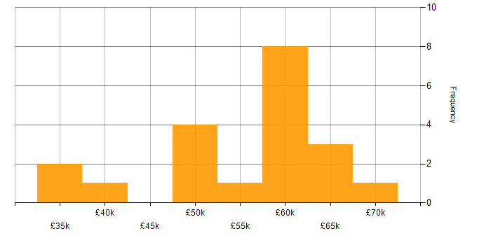 Salary histogram for SCADA in the North West