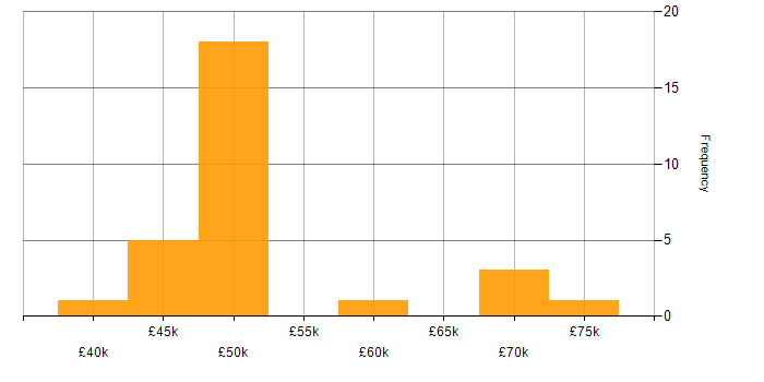 Salary histogram for SCADA in the South East