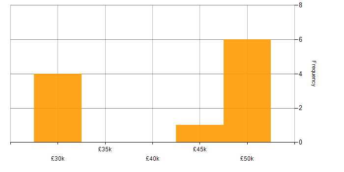 Salary histogram for SCADA in West Yorkshire