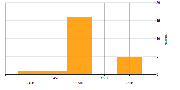 Salary histogram for SCADA Engineer in the UK excluding London