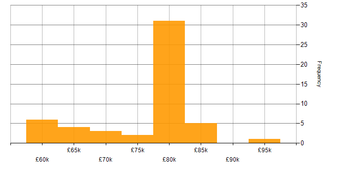 Salary histogram for Scala in Central London