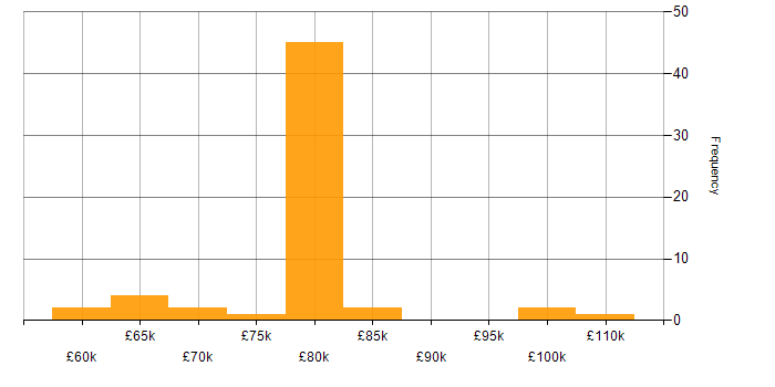Salary histogram for Scala in the City of London