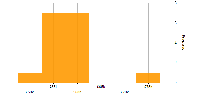 Salary histogram for Scala in the North West
