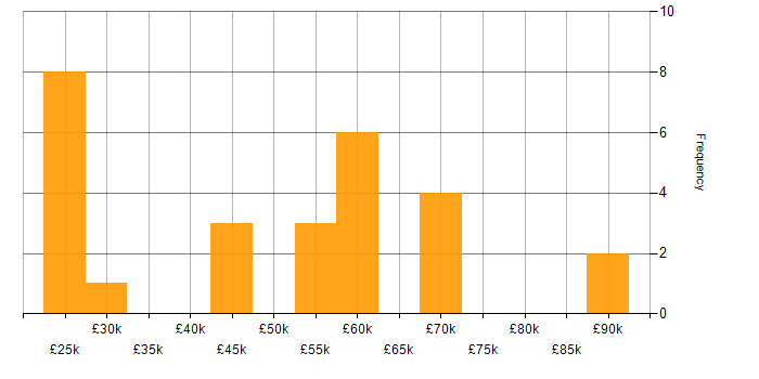 Salary histogram for Scala in the South East