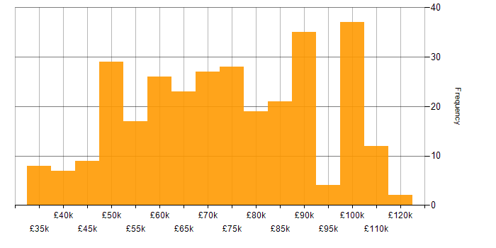 Salary histogram for Scaled Agile Framework in England