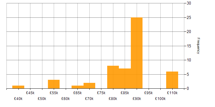Salary histogram for Scaled Agile Framework in the North West