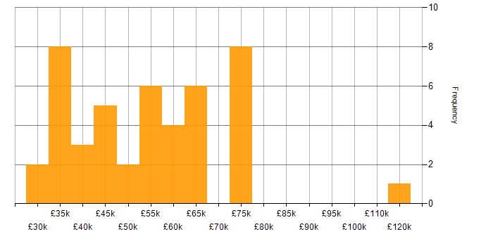 Salary histogram for SCCM in Central London