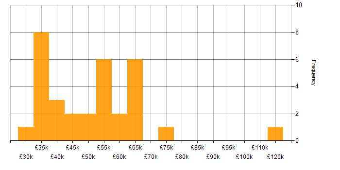 Salary histogram for SCCM in the City of London