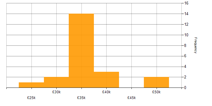 Salary histogram for SCCM in the East Midlands