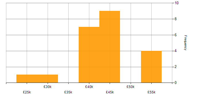 Salary histogram for SCCM in Manchester