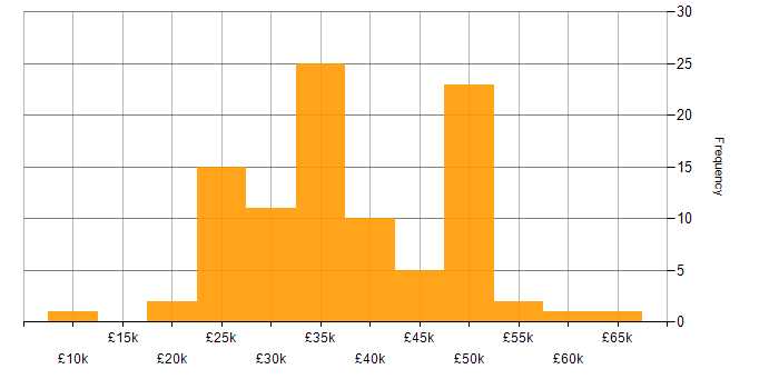 Salary histogram for SCCM in the Midlands