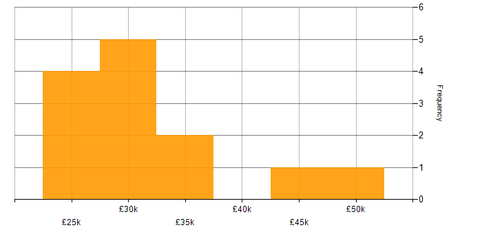 Salary histogram for SCCM in the North East
