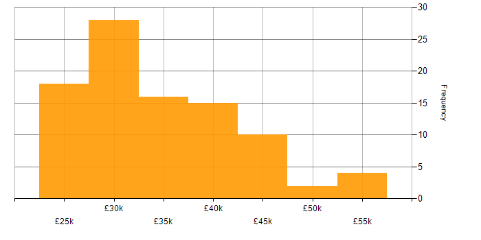 Salary histogram for SCCM in the North of England