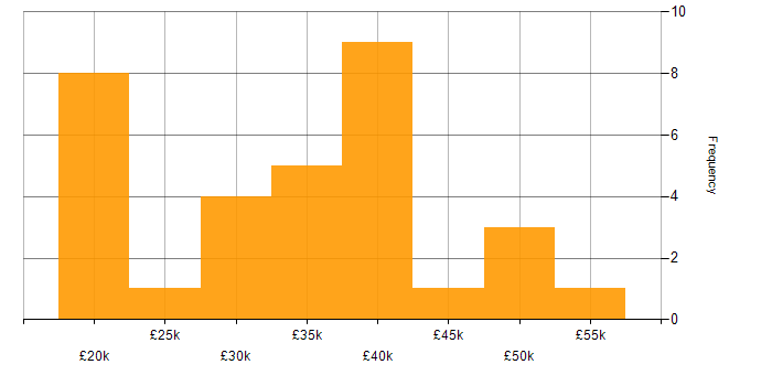 Salary histogram for SCCM in Oxfordshire