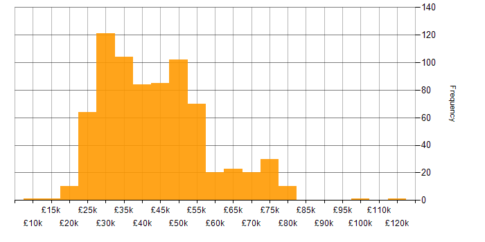 Salary histogram for SCCM in the UK