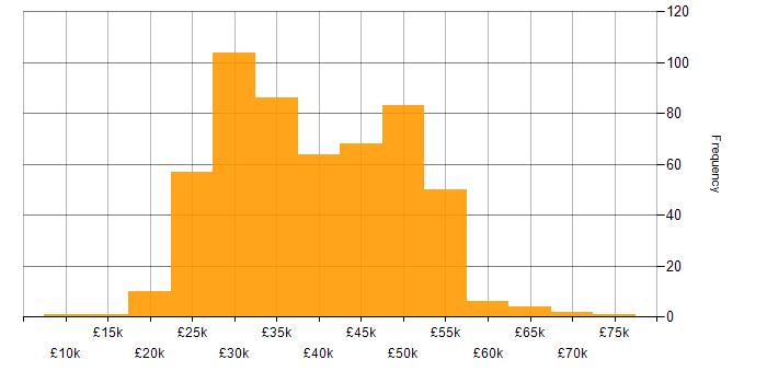Salary histogram for SCCM in the UK excluding London