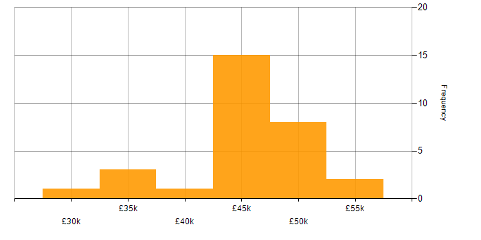 Salary histogram for SCCM in Wiltshire