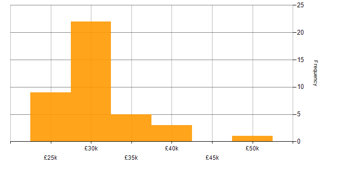 Salary histogram for SCCM in Yorkshire