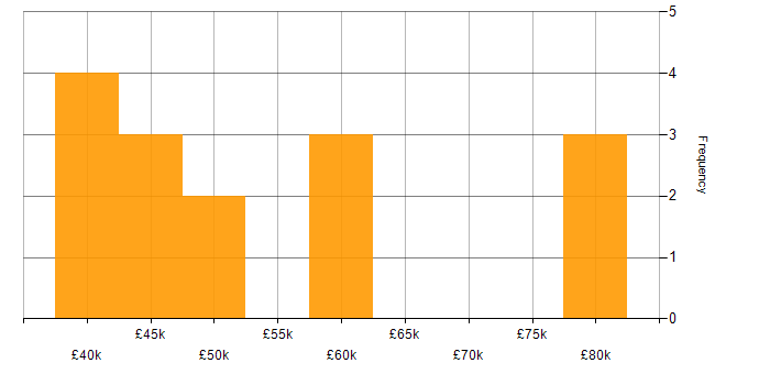 Salary histogram for SCCM Engineer in England
