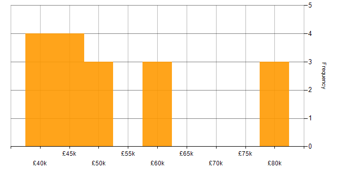 Salary histogram for SCCM Engineer in the UK