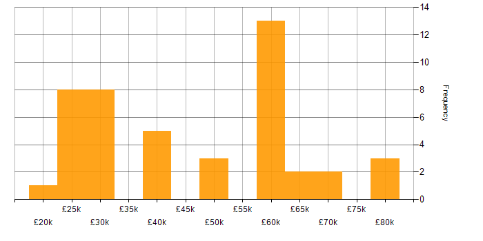Salary histogram for Scenario Testing in the South East