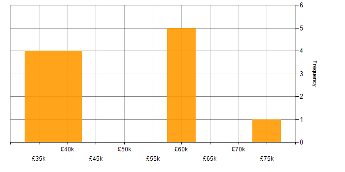 Salary histogram for Schematic Capture in Guildford