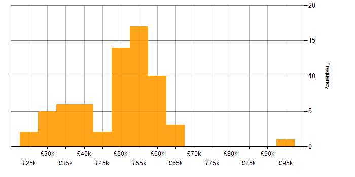 Salary histogram for Schematic Capture in the UK excluding London