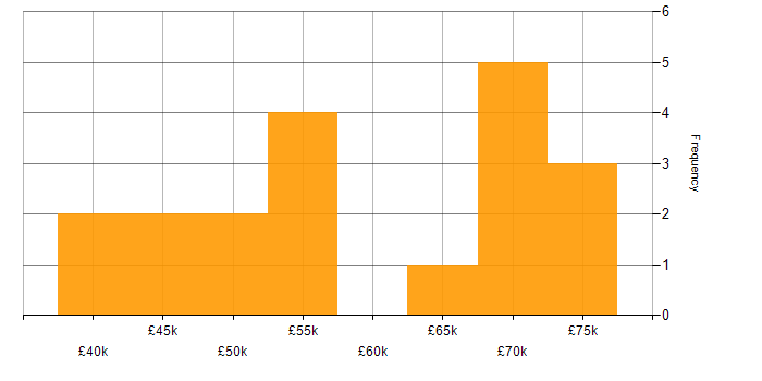 Salary histogram for Scientific Software Developer in the South East