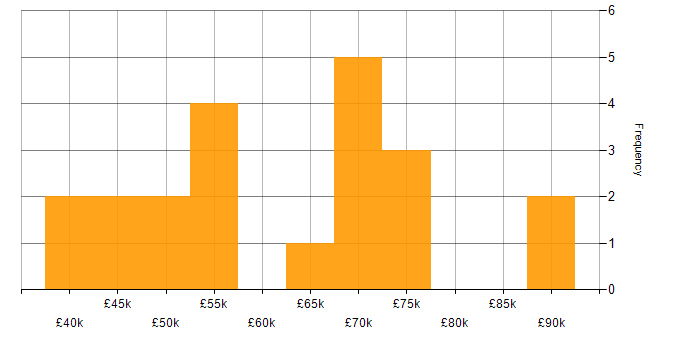 Salary histogram for Scientific Software Developer in the UK excluding London