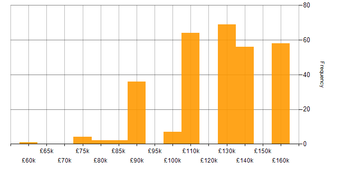 Salary histogram for SciPy in England
