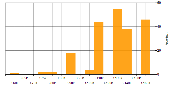 Salary histogram for SciPy in the UK