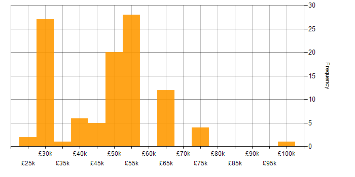 Salary histogram for SCOM in England