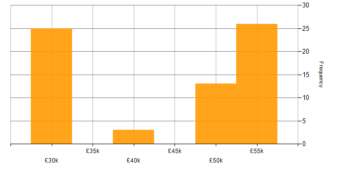 Salary histogram for SCOM in the South East