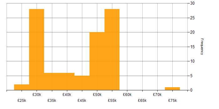 Salary histogram for SCOM in the UK excluding London