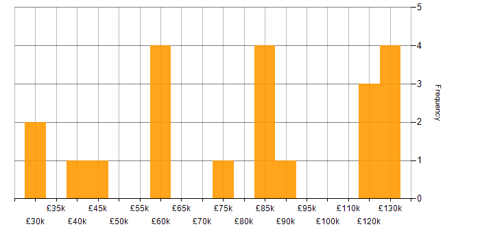 Salary histogram for Scorecard in London