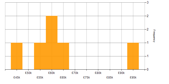 Salary histogram for Scrum in Basingstoke